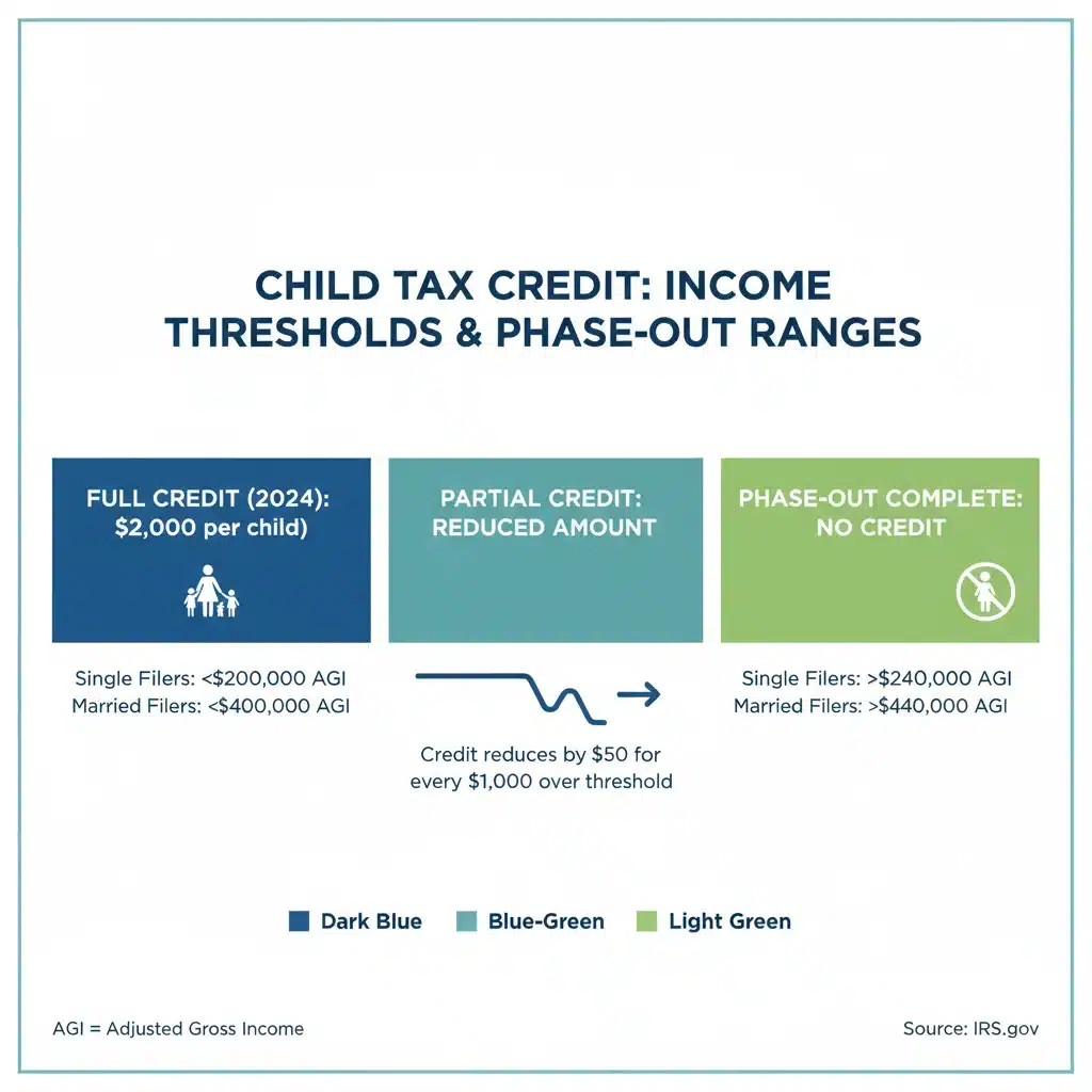 Infographic showing Child Tax Credit 2026 income thresholds and phase-out ranges.
